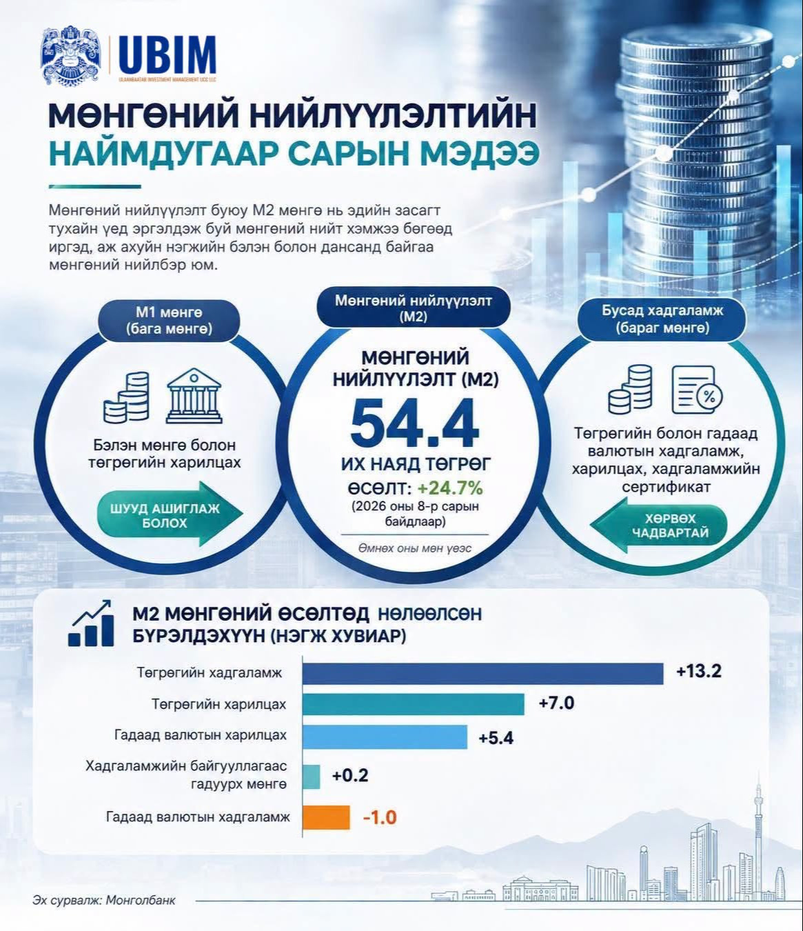 МӨНГӨНИЙ НИЙЛҮҮЛЭЛТ 54.4 ИХ НАЯД ТӨГРӨГТ ХҮРЛЭЭ.